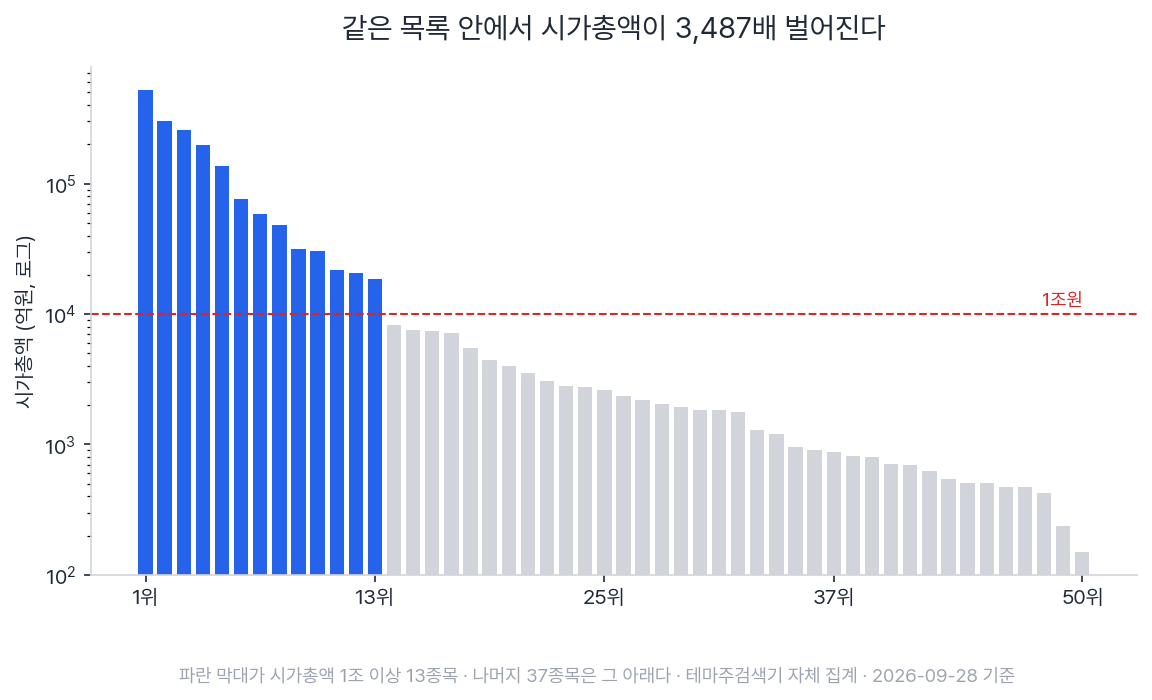 원자력발전 테마 50종목의 시가총액 분포