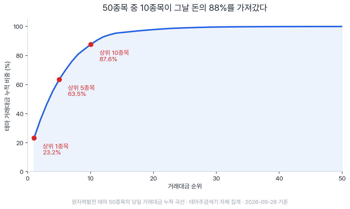원자력발전 테마 50종목의 당일 거래대금 누적 곡선