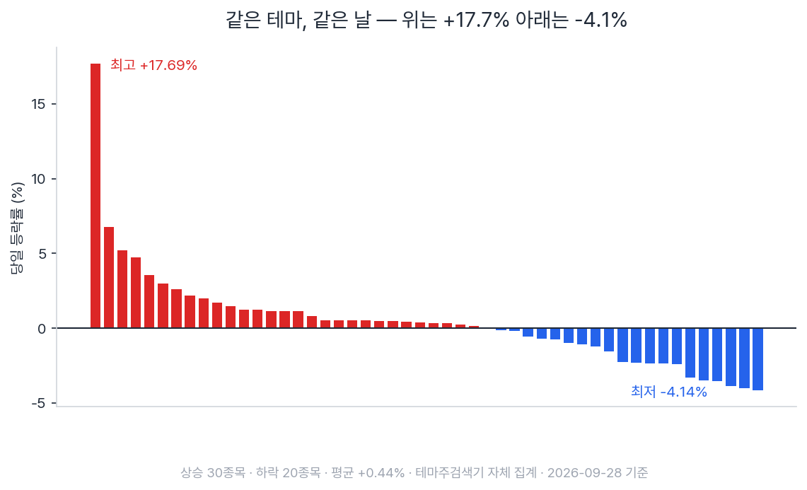 원자력발전 테마 50종목의 당일 등락률 분포