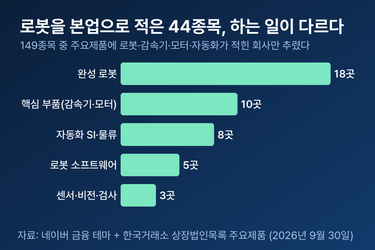 로봇을 본업으로 적은 44종목의 자리별 분포