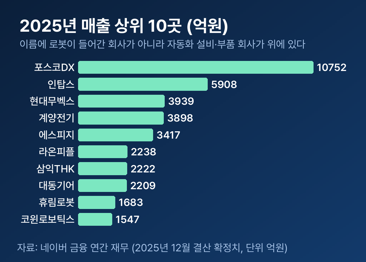 2025년 매출 상위 10곳