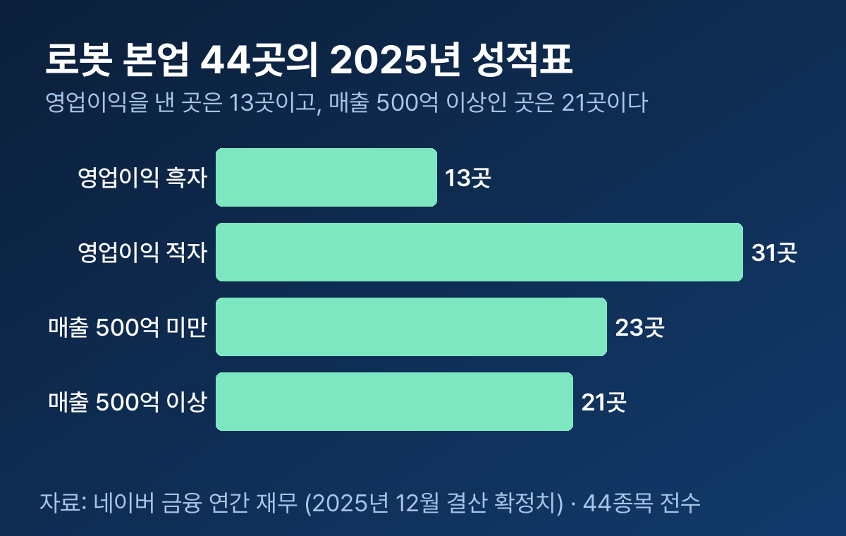 로봇 본업 44곳의 2025년 성적표